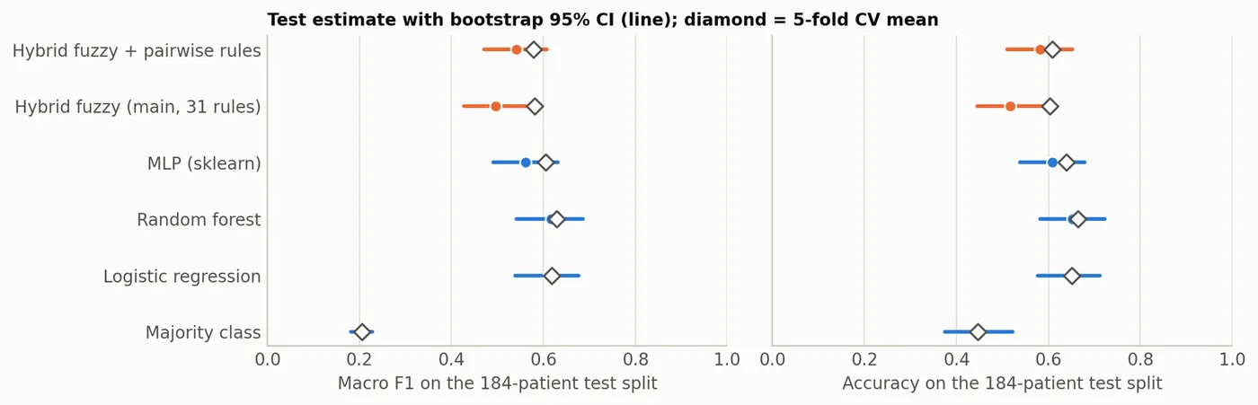 Held-out test macro F1 and accuracy with bootstrap 95% confidence intervals for every model